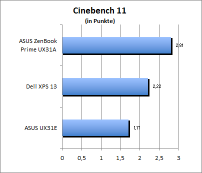 Cinebench 11