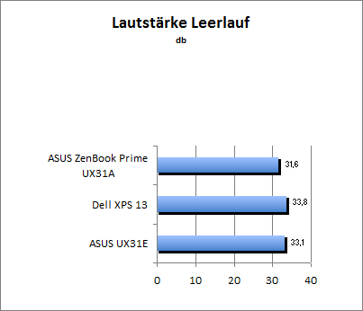 Lautstärke Idle