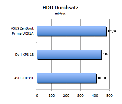 HDD Durchsatz