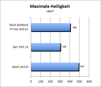 Maximale Helligkeit