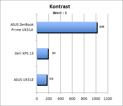 Kontrastwert