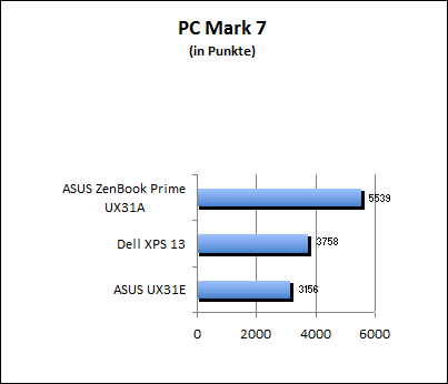 PC Mark 7