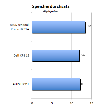 Speicherdurchsatz