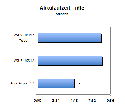 Akkulaufzeit - Idle