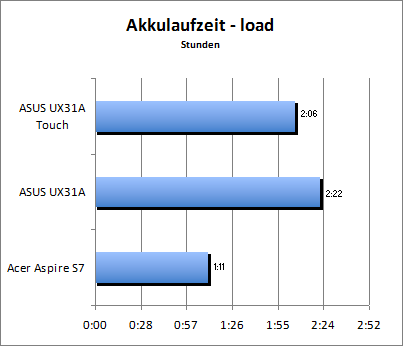 Akkulaufzeit Load