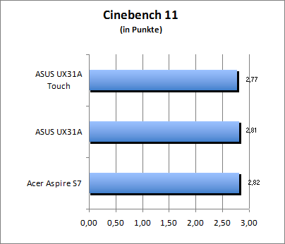 Cinebench 11