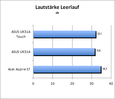 Lautstärke Idle