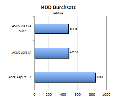 HDD Durchsatz