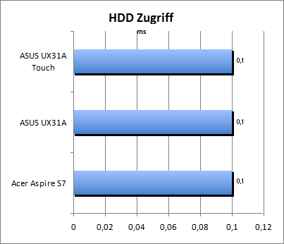 HDD Zugriff