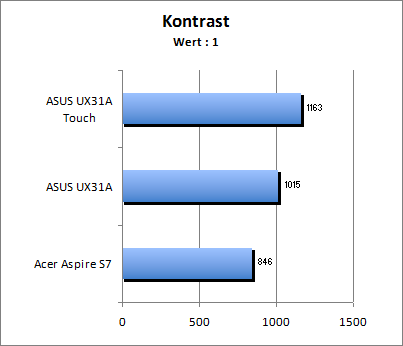 Kontrastwert