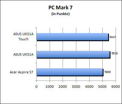 PC Mark 7