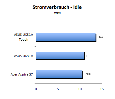 Akkulaufzeit Load