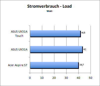 Akkulaufzeit Load