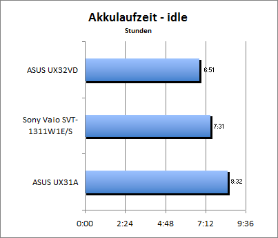 Akkulaufzeit - Idle