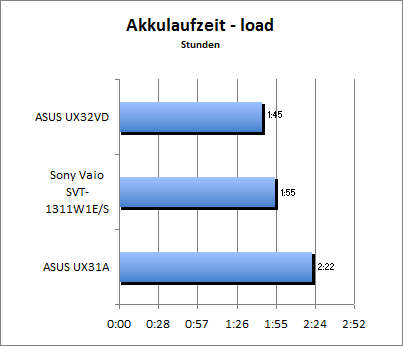 Akkulaufzeit Load