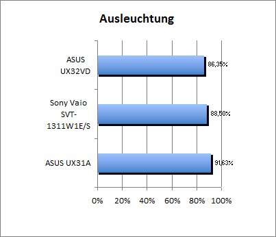 Ausleuchtung