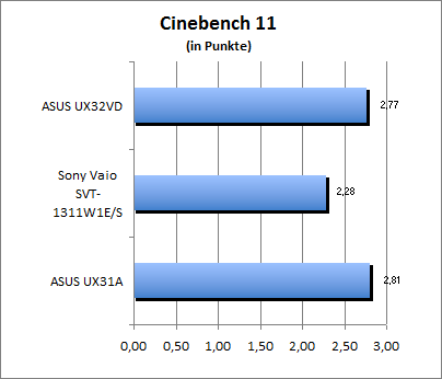 Cinebench 11