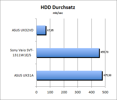 HDD Durchsatz