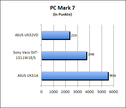 PC Mark 7