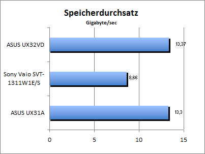 Speicherdurchsatz