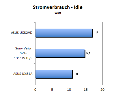 Akkulaufzeit Load