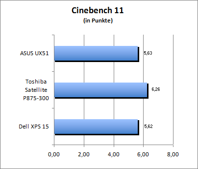 Cinebench 11