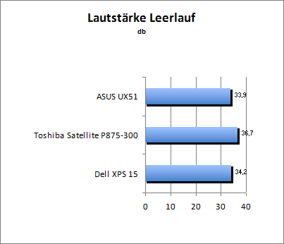 Lautstärke Idle