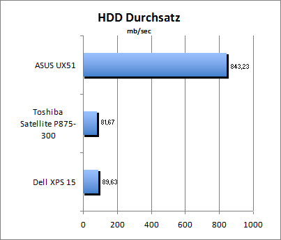 HDD Durchsatz