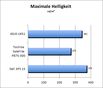 Maximale Helligkeit