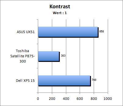 Kontrastwert