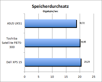 Speicherdurchsatz