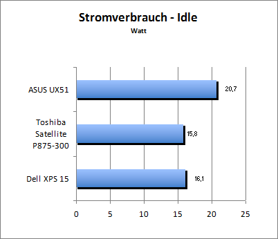 Akkulaufzeit Load