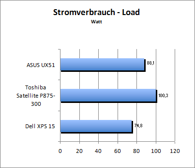 Akkulaufzeit Load