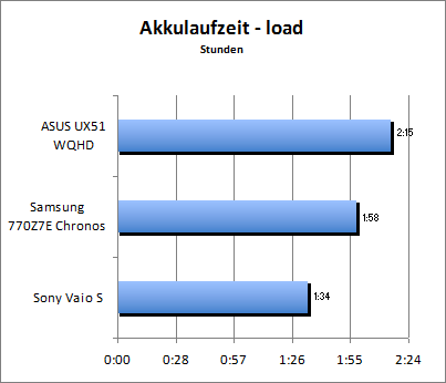 Akkulaufzeit Load