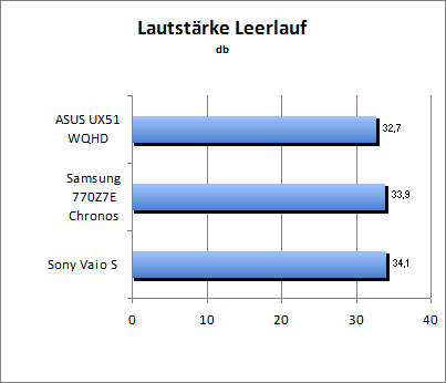 Lautstärke Idle