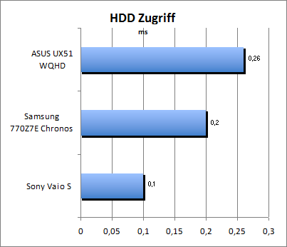 HDD Zugriff