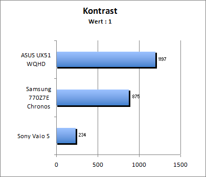 Kontrastwert