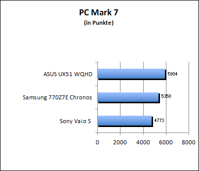 PC Mark 7