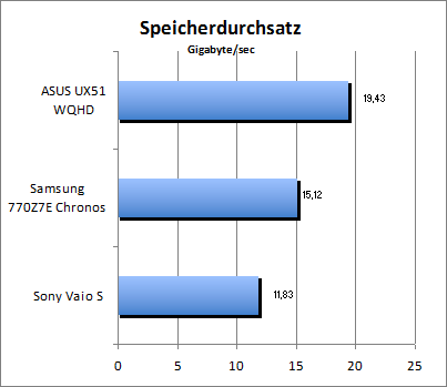 Speicherdurchsatz