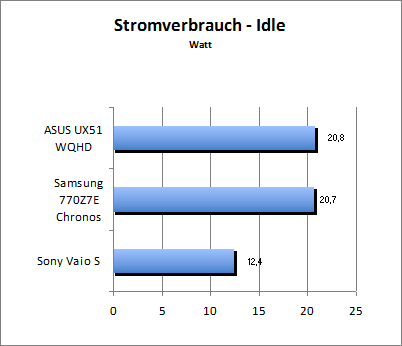 Akkulaufzeit Load