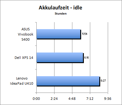 Akkulaufzeit - Idle