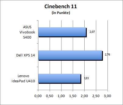 Cinebench 11