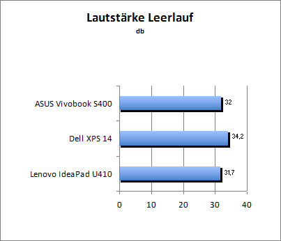 Lautstärke Idle