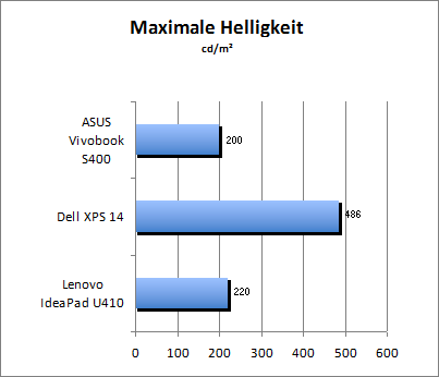 Maximale Helligkeit