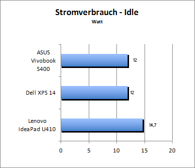 Akkulaufzeit Load