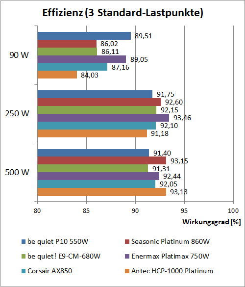 bequiet p10-550w lastpunkte