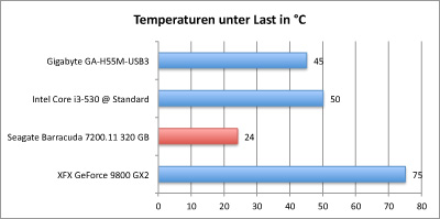 temps