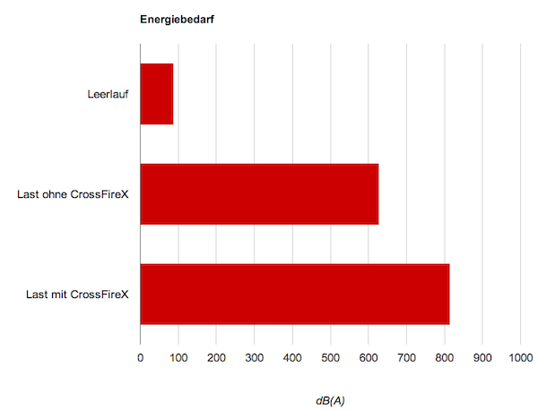 energiebedarf