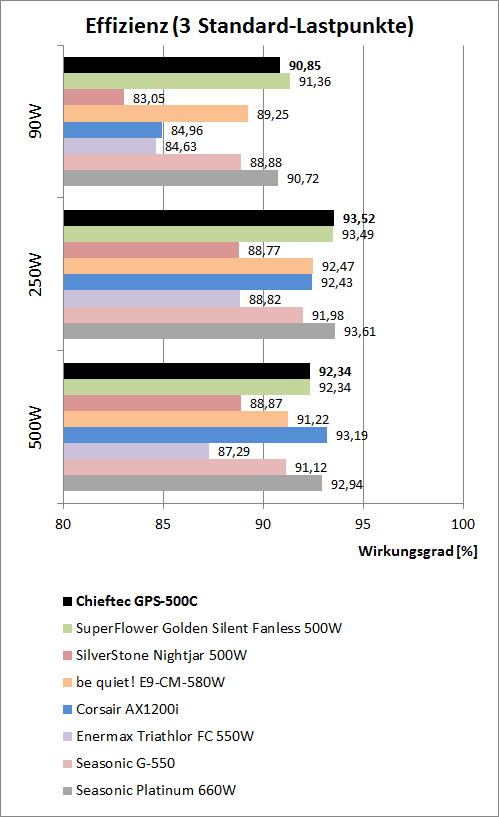 effizienzvergleich gps500