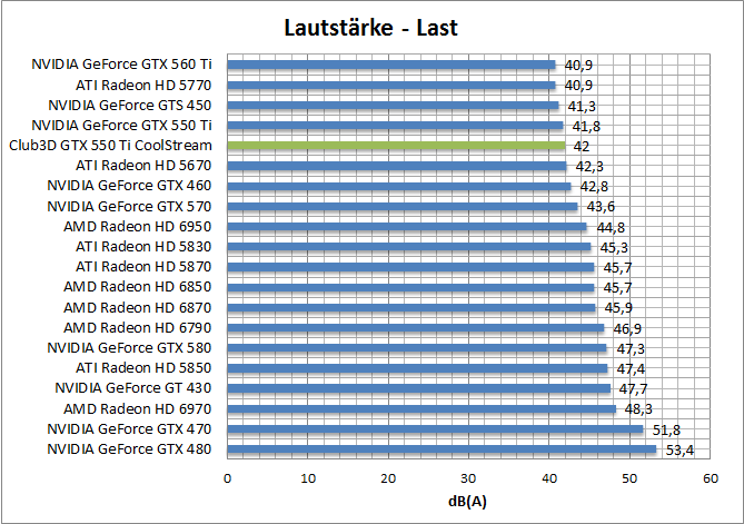 laut-last